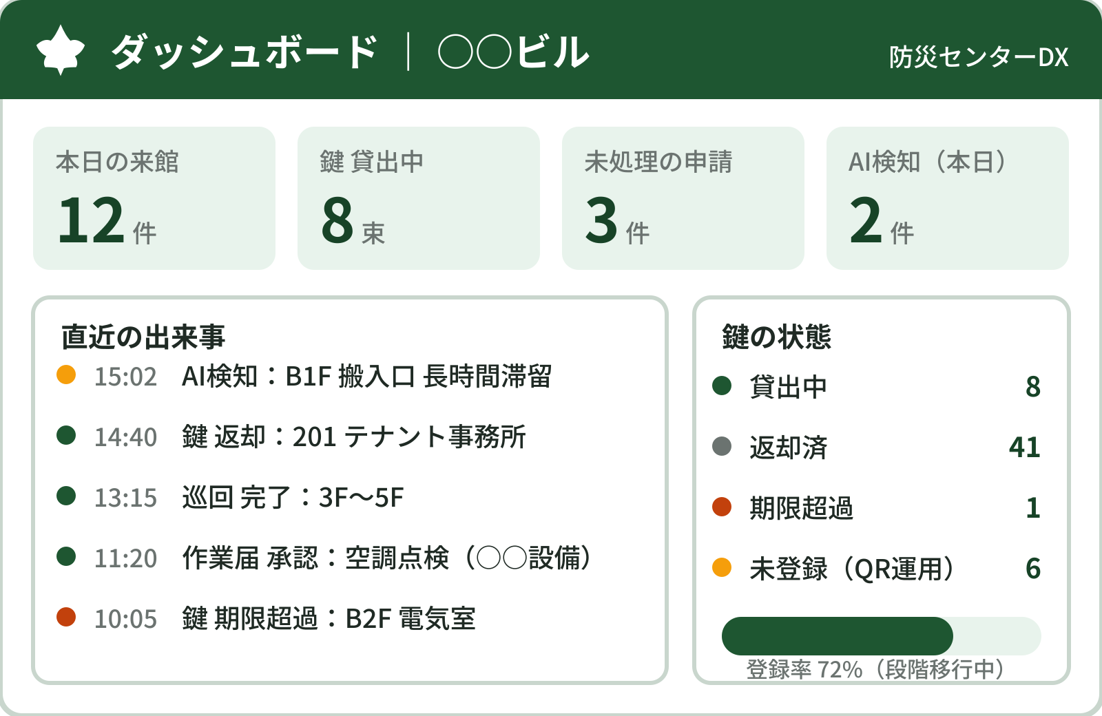 ダッシュボード画面（開発中）
